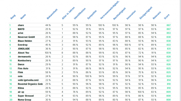 Markengeschichten, die auf gesellschaftlichen Umbruch einzahlen, profitieren - Für das "Startup-Brand-Ranking 2022" wurden mehr als 200 Unternehmen analysiert - Quelle: Jung von Matt START